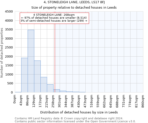 4, STONELEIGH LANE, LEEDS, LS17 8FJ: Size of property relative to detached houses in Leeds