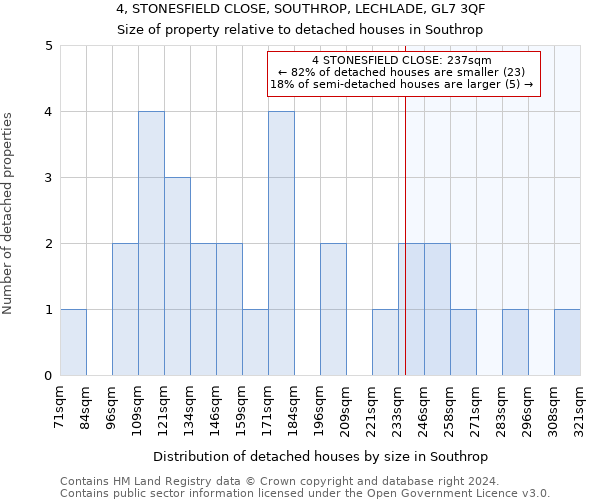 4, STONESFIELD CLOSE, SOUTHROP, LECHLADE, GL7 3QF: Size of property relative to detached houses in Southrop