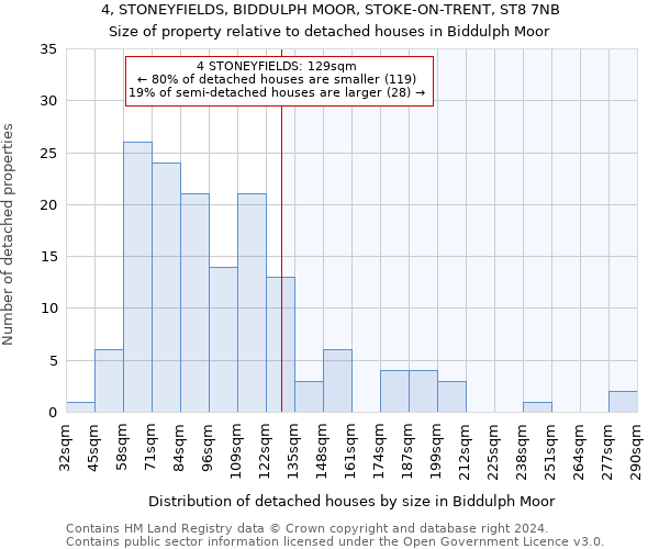 4, STONEYFIELDS, BIDDULPH MOOR, STOKE-ON-TRENT, ST8 7NB: Size of property relative to detached houses in Biddulph Moor