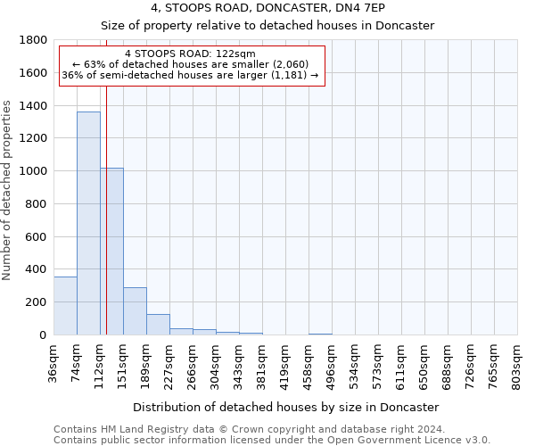 4, STOOPS ROAD, DONCASTER, DN4 7EP: Size of property relative to detached houses in Doncaster