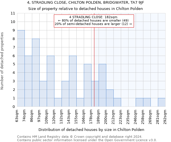 4, STRADLING CLOSE, CHILTON POLDEN, BRIDGWATER, TA7 9JF: Size of property relative to detached houses in Chilton Polden