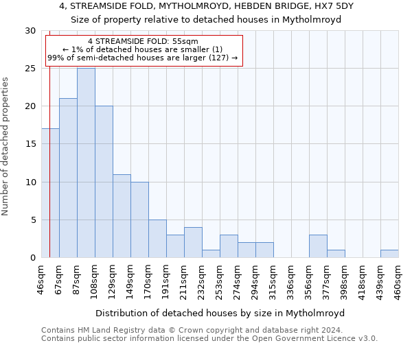 4, STREAMSIDE FOLD, MYTHOLMROYD, HEBDEN BRIDGE, HX7 5DY: Size of property relative to detached houses in Mytholmroyd