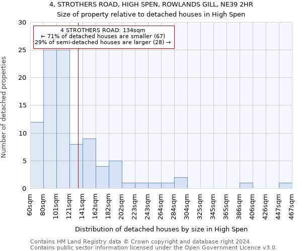 4, STROTHERS ROAD, HIGH SPEN, ROWLANDS GILL, NE39 2HR: Size of property relative to detached houses in High Spen