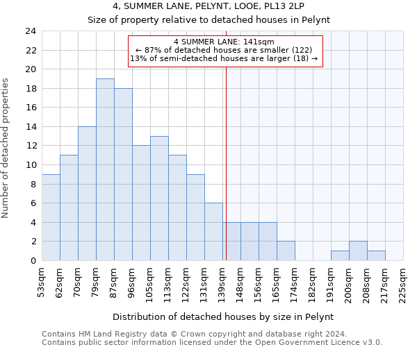 4, SUMMER LANE, PELYNT, LOOE, PL13 2LP: Size of property relative to detached houses in Pelynt