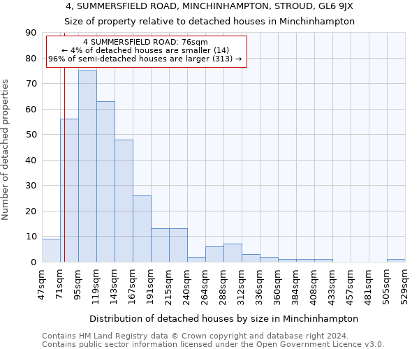 4, SUMMERSFIELD ROAD, MINCHINHAMPTON, STROUD, GL6 9JX: Size of property relative to detached houses in Minchinhampton