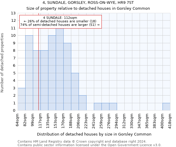 4, SUNDALE, GORSLEY, ROSS-ON-WYE, HR9 7ST: Size of property relative to detached houses in Gorsley Common