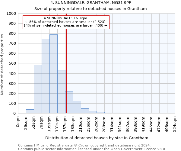 4, SUNNINGDALE, GRANTHAM, NG31 9PF: Size of property relative to detached houses in Grantham