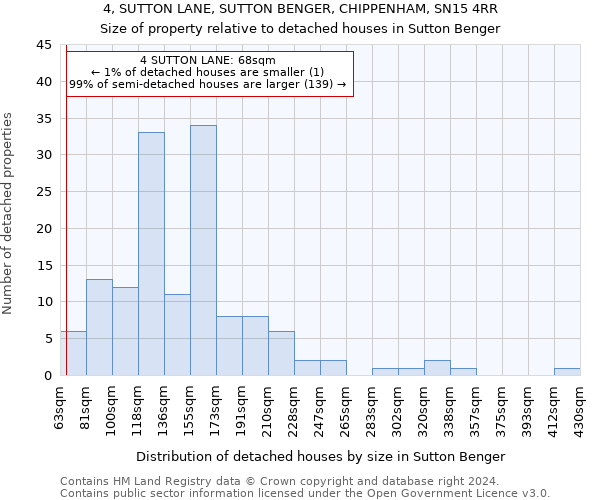 4, SUTTON LANE, SUTTON BENGER, CHIPPENHAM, SN15 4RR: Size of property relative to detached houses in Sutton Benger