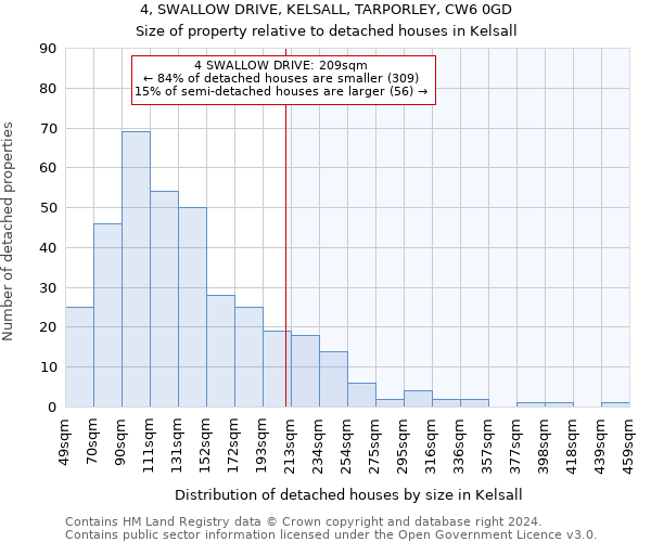 4, SWALLOW DRIVE, KELSALL, TARPORLEY, CW6 0GD: Size of property relative to detached houses in Kelsall