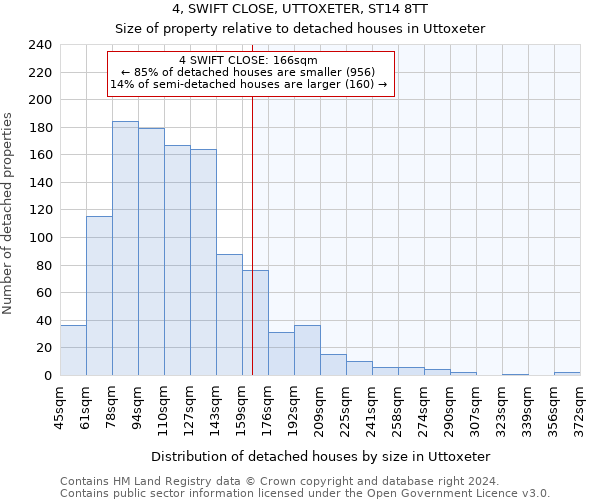 4, SWIFT CLOSE, UTTOXETER, ST14 8TT: Size of property relative to detached houses in Uttoxeter