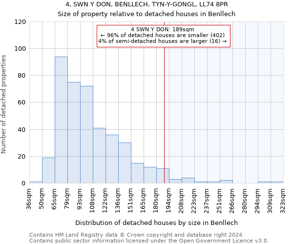 4, SWN Y DON, BENLLECH, TYN-Y-GONGL, LL74 8PR: Size of property relative to detached houses in Benllech