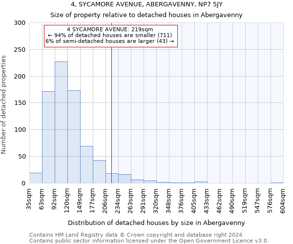 4, SYCAMORE AVENUE, ABERGAVENNY, NP7 5JY: Size of property relative to detached houses in Abergavenny