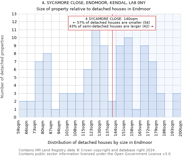 4, SYCAMORE CLOSE, ENDMOOR, KENDAL, LA8 0NY: Size of property relative to detached houses in Endmoor