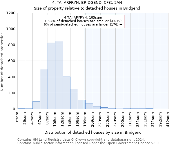 4, TAI ARFRYN, BRIDGEND, CF31 5AN: Size of property relative to detached houses in Bridgend