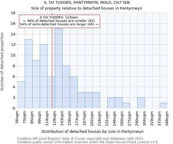 4, TAI TUDORS, PANTYMWYN, MOLD, CH7 5EB: Size of property relative to detached houses in Pantymwyn