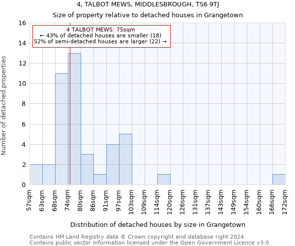 4, TALBOT MEWS, MIDDLESBROUGH, TS6 9TJ: Size of property relative to detached houses in Grangetown