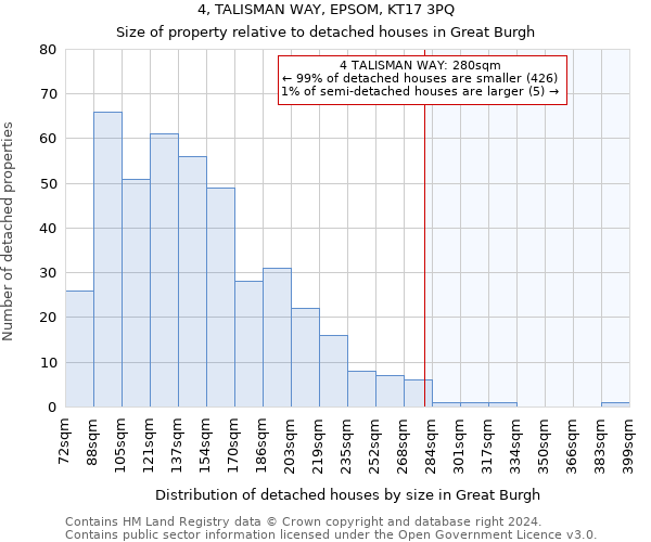 4, TALISMAN WAY, EPSOM, KT17 3PQ: Size of property relative to detached houses in Great Burgh