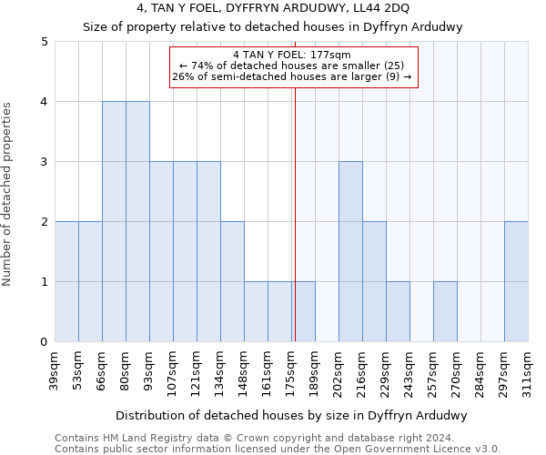 4, TAN Y FOEL, DYFFRYN ARDUDWY, LL44 2DQ: Size of property relative to detached houses in Dyffryn Ardudwy