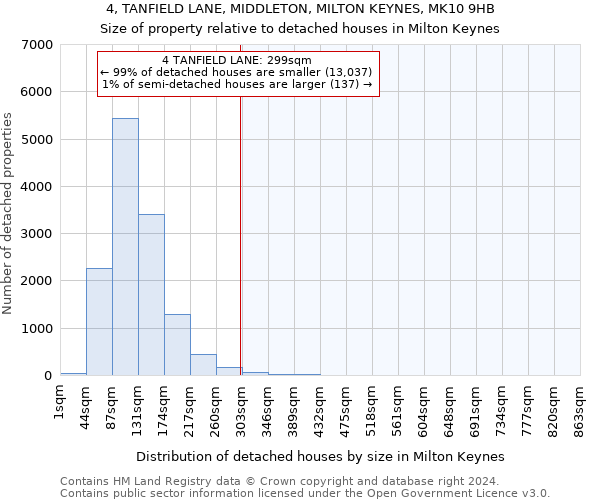 4, TANFIELD LANE, MIDDLETON, MILTON KEYNES, MK10 9HB: Size of property relative to detached houses in Milton Keynes