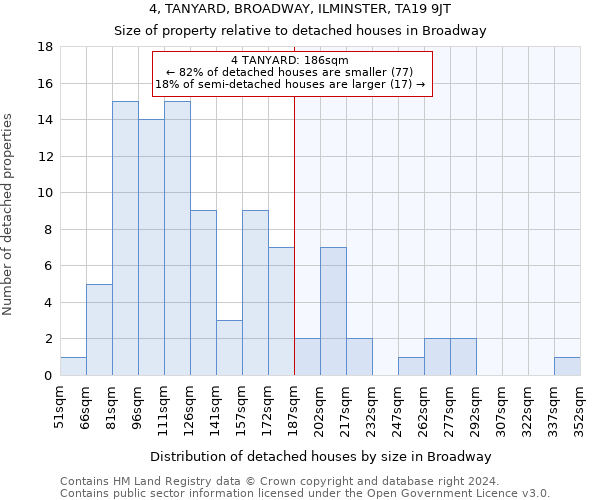 4, TANYARD, BROADWAY, ILMINSTER, TA19 9JT: Size of property relative to detached houses in Broadway