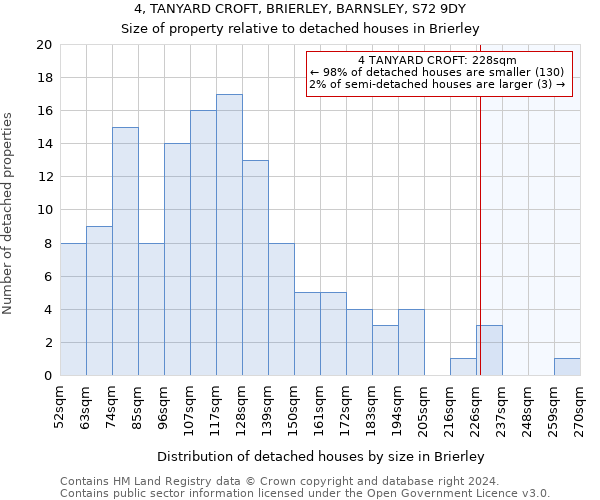 4, TANYARD CROFT, BRIERLEY, BARNSLEY, S72 9DY: Size of property relative to detached houses in Brierley