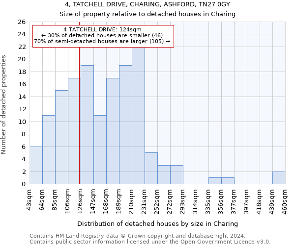 4, TATCHELL DRIVE, CHARING, ASHFORD, TN27 0GY: Size of property relative to detached houses in Charing