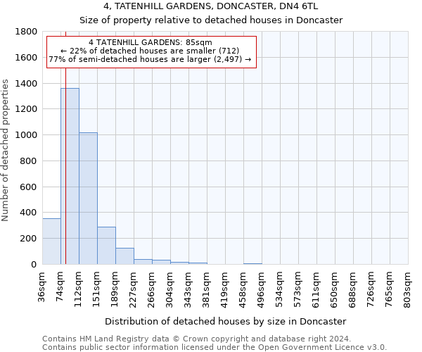 4, TATENHILL GARDENS, DONCASTER, DN4 6TL: Size of property relative to detached houses in Doncaster