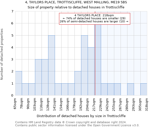 4, TAYLORS PLACE, TROTTISCLIFFE, WEST MALLING, ME19 5BS: Size of property relative to detached houses in Trottiscliffe