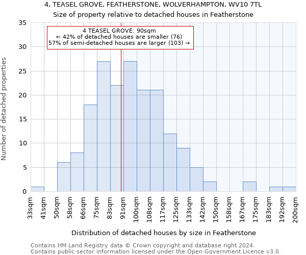 4, TEASEL GROVE, FEATHERSTONE, WOLVERHAMPTON, WV10 7TL: Size of property relative to detached houses in Featherstone