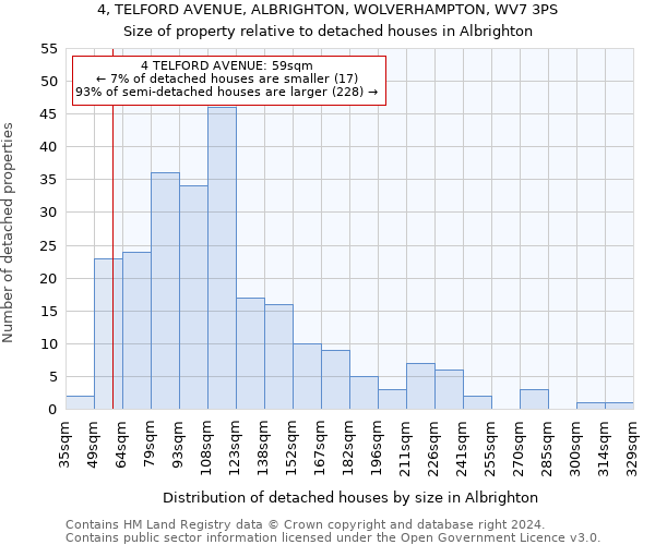 4, TELFORD AVENUE, ALBRIGHTON, WOLVERHAMPTON, WV7 3PS: Size of property relative to detached houses in Albrighton