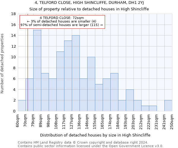 4, TELFORD CLOSE, HIGH SHINCLIFFE, DURHAM, DH1 2YJ: Size of property relative to detached houses in High Shincliffe