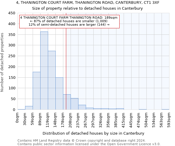 4, THANINGTON COURT FARM, THANINGTON ROAD, CANTERBURY, CT1 3XF: Size of property relative to detached houses in Canterbury