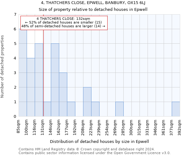 4, THATCHERS CLOSE, EPWELL, BANBURY, OX15 6LJ: Size of property relative to detached houses in Epwell