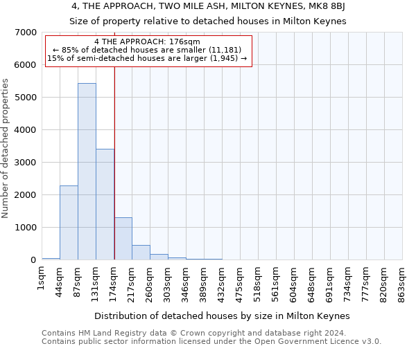 4, THE APPROACH, TWO MILE ASH, MILTON KEYNES, MK8 8BJ: Size of property relative to detached houses in Milton Keynes