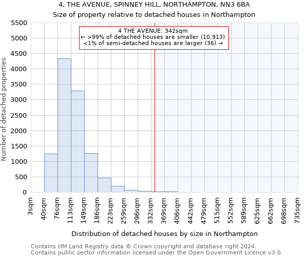 4, THE AVENUE, SPINNEY HILL, NORTHAMPTON, NN3 6BA: Size of property relative to detached houses in Northampton