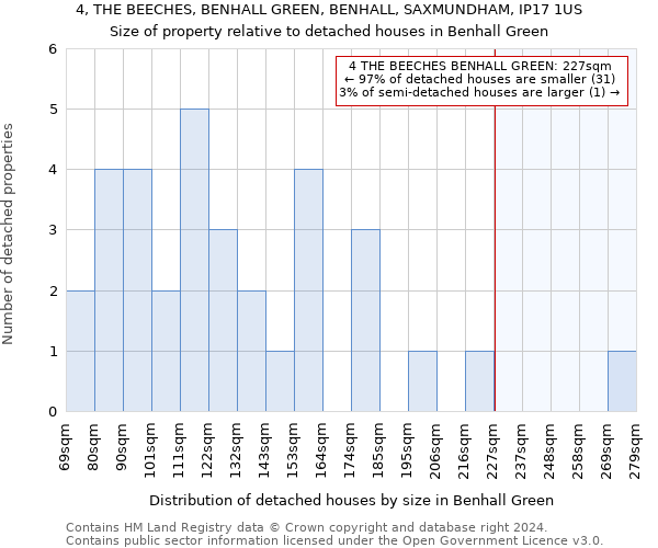 4, THE BEECHES, BENHALL GREEN, BENHALL, SAXMUNDHAM, IP17 1US: Size of property relative to detached houses in Benhall Green