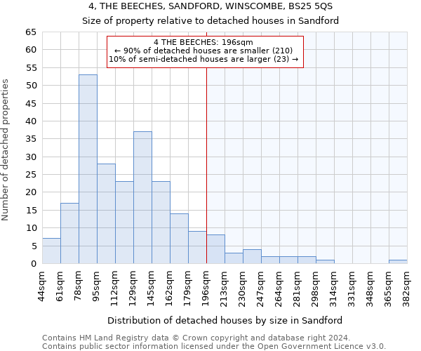 4, THE BEECHES, SANDFORD, WINSCOMBE, BS25 5QS: Size of property relative to detached houses in Sandford