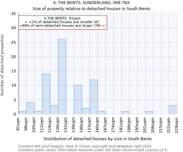 4, THE BENTS, SUNDERLAND, SR6 7NX: Size of property relative to detached houses in South Bents