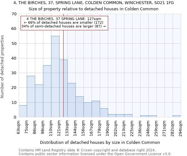 4, THE BIRCHES, 37, SPRING LANE, COLDEN COMMON, WINCHESTER, SO21 1FG: Size of property relative to detached houses in Colden Common