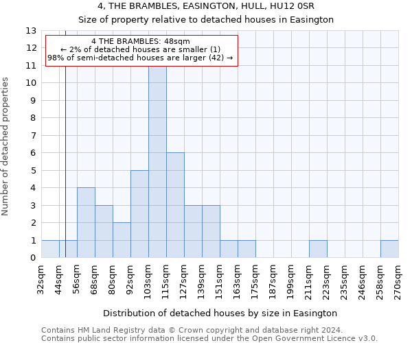 4, THE BRAMBLES, EASINGTON, HULL, HU12 0SR: Size of property relative to detached houses in Easington