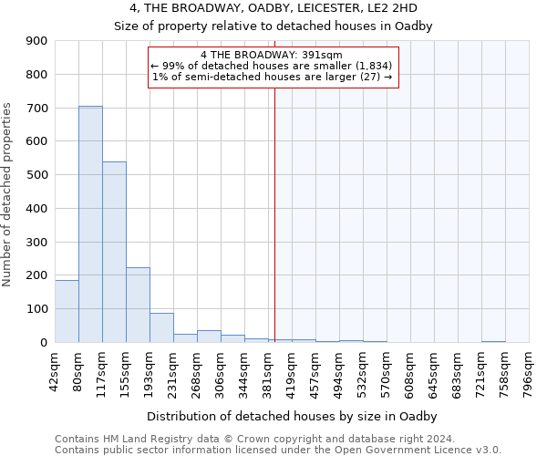 4, THE BROADWAY, OADBY, LEICESTER, LE2 2HD: Size of property relative to detached houses in Oadby