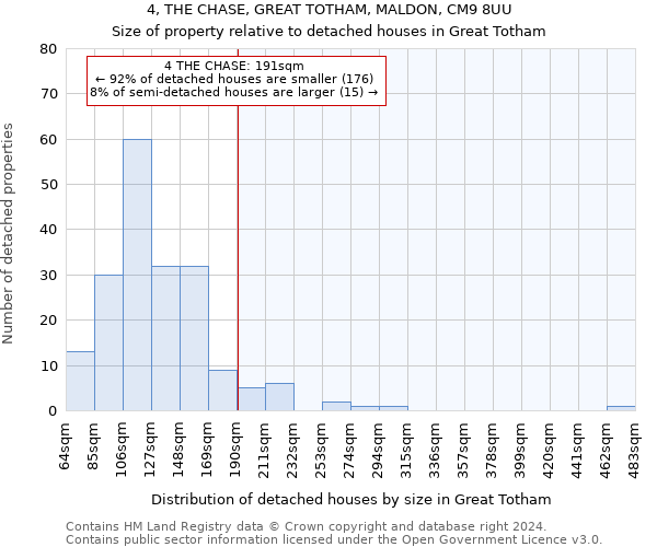 4, THE CHASE, GREAT TOTHAM, MALDON, CM9 8UU: Size of property relative to detached houses in Great Totham