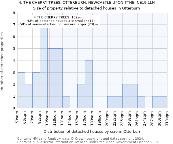 4, THE CHERRY TREES, OTTERBURN, NEWCASTLE UPON TYNE, NE19 1LN: Size of property relative to detached houses in Otterburn