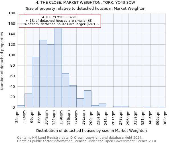 4, THE CLOSE, MARKET WEIGHTON, YORK, YO43 3QW: Size of property relative to detached houses in Market Weighton