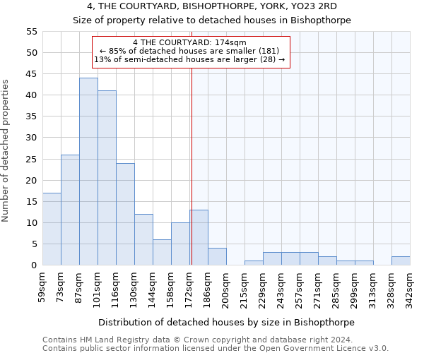 4, THE COURTYARD, BISHOPTHORPE, YORK, YO23 2RD: Size of property relative to detached houses in Bishopthorpe