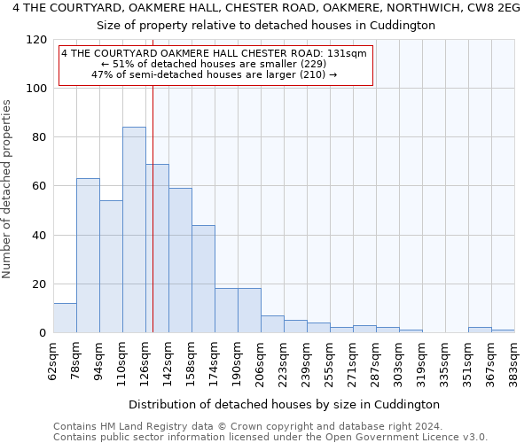 4 THE COURTYARD, OAKMERE HALL, CHESTER ROAD, OAKMERE, NORTHWICH, CW8 2EG: Size of property relative to detached houses in Cuddington