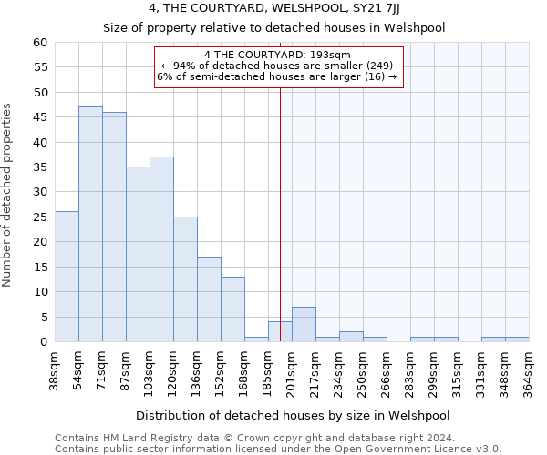 4, THE COURTYARD, WELSHPOOL, SY21 7JJ: Size of property relative to detached houses in Welshpool