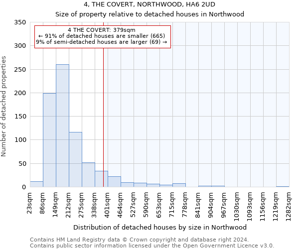 4, THE COVERT, NORTHWOOD, HA6 2UD: Size of property relative to detached houses in Northwood