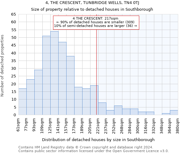 4, THE CRESCENT, TUNBRIDGE WELLS, TN4 0TJ: Size of property relative to detached houses in Southborough