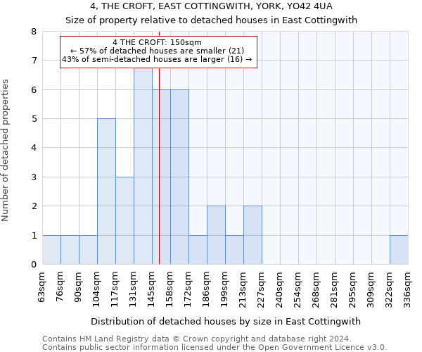 4, THE CROFT, EAST COTTINGWITH, YORK, YO42 4UA: Size of property relative to detached houses in East Cottingwith